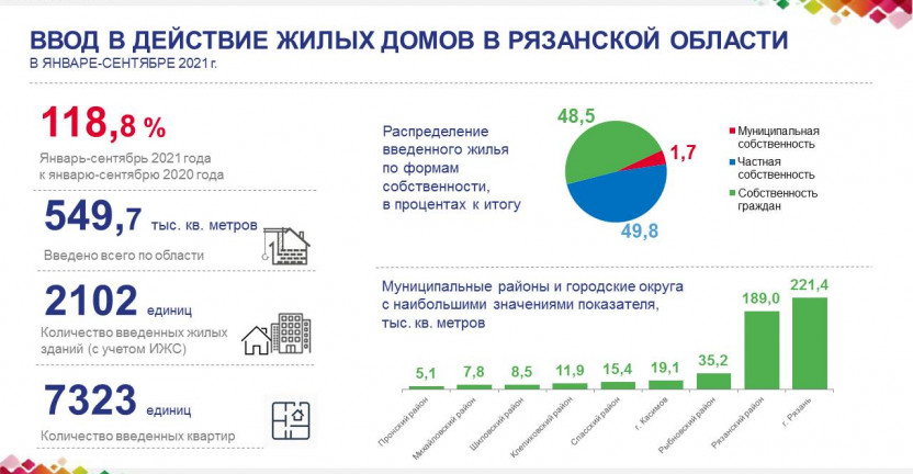 Ввод в действие жилых домов в Рязанской области в январе-сентябре 2021 года